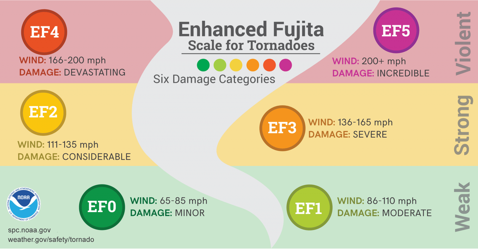 measuring tornadoes